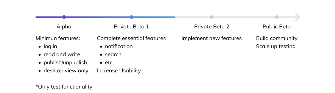 Product Development Process
